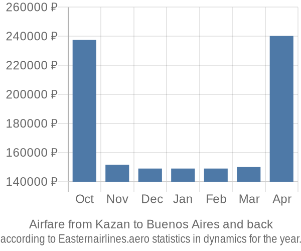 Airfare from Kazan to Buenos Aires prices