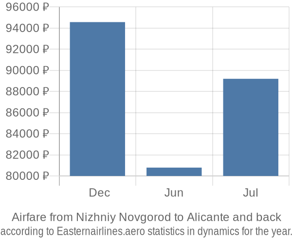 Airfare from Nizhniy Novgorod to Alicante prices