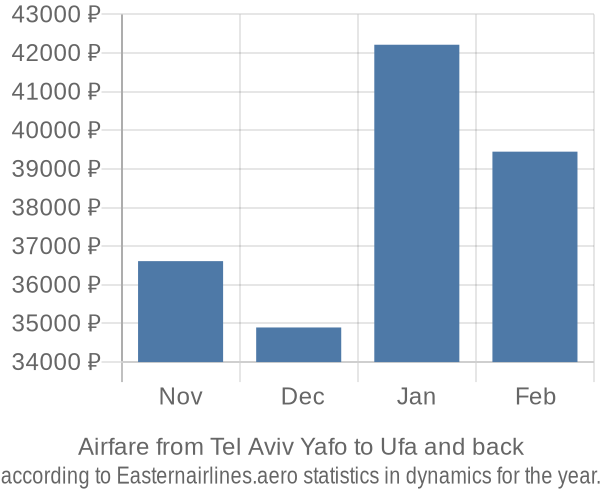 Airfare from Tel Aviv Yafo to Ufa prices
