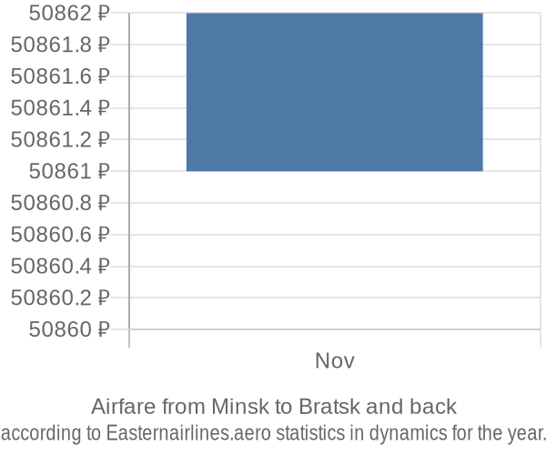 Airfare from Minsk to Bratsk prices