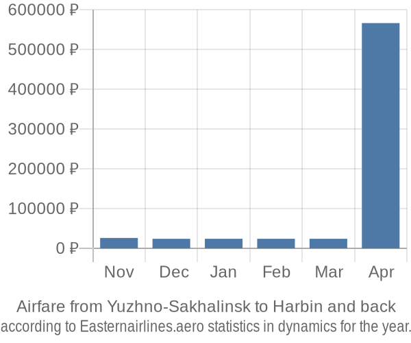 Airfare from Yuzhno-Sakhalinsk to Harbin prices