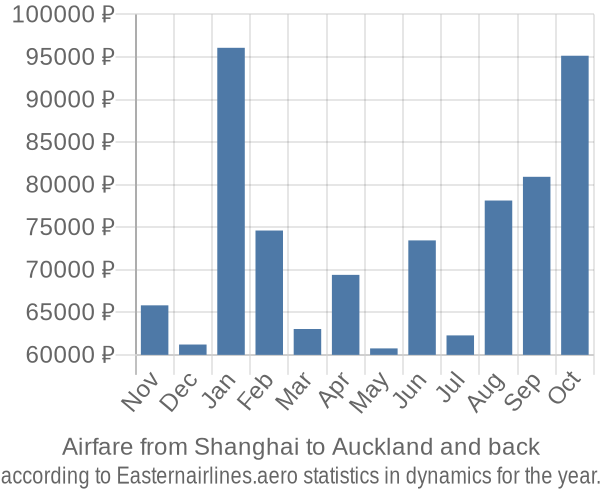 Airfare from Shanghai to Auckland prices