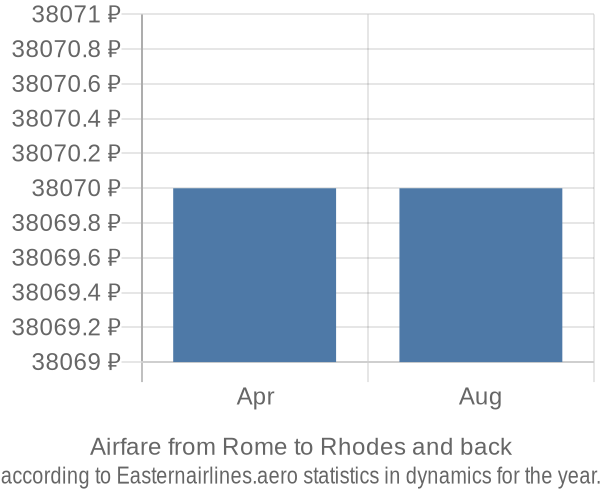 Airfare from Rome to Rhodes prices