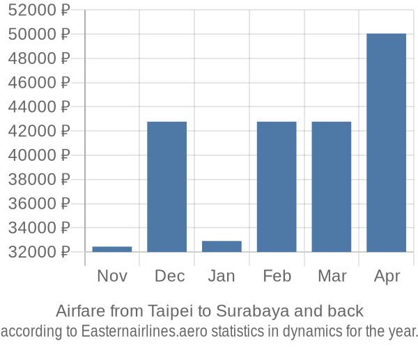 Airfare from Taipei to Surabaya prices