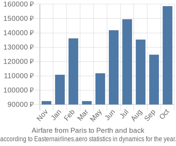 Airfare from Paris to Perth prices