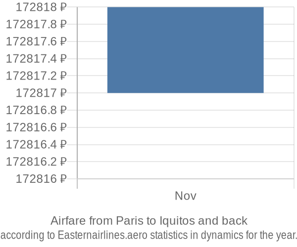 Airfare from Paris to Iquitos prices