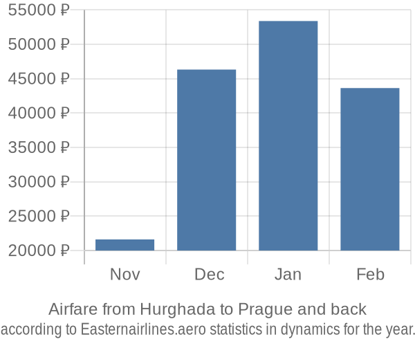 Airfare from Hurghada to Prague prices