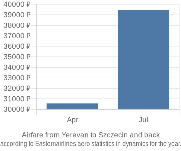 Airfare from Yerevan to Szczecin prices