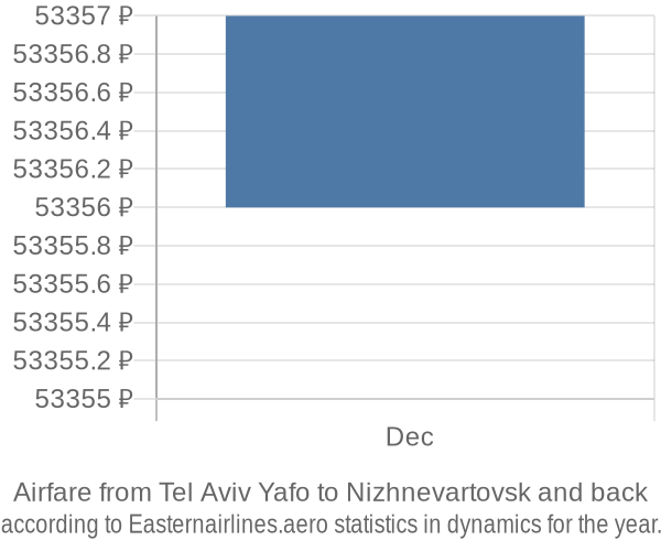 Airfare from Tel Aviv Yafo to Nizhnevartovsk prices