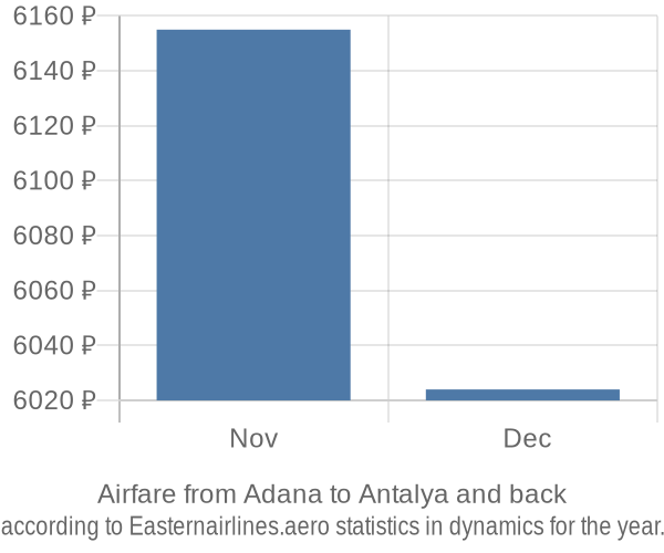 Airfare from Adana to Antalya prices