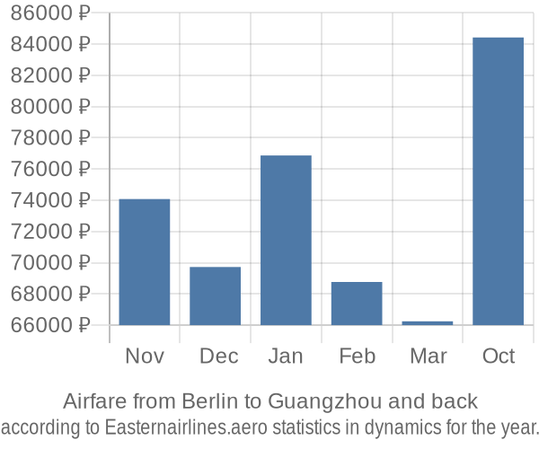 Airfare from Berlin to Guangzhou prices