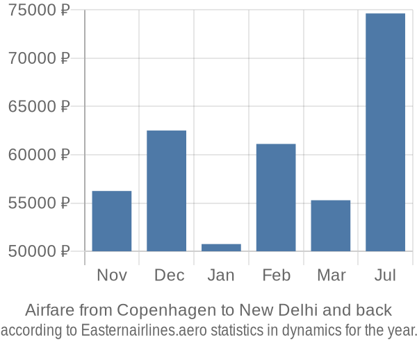 Airfare from Copenhagen to New Delhi prices