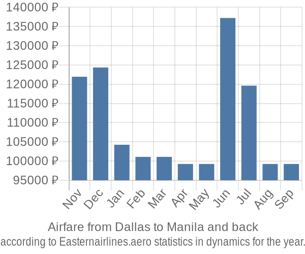 Airfare from Dallas to Manila prices