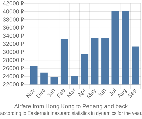 Airfare from Hong Kong to Penang prices