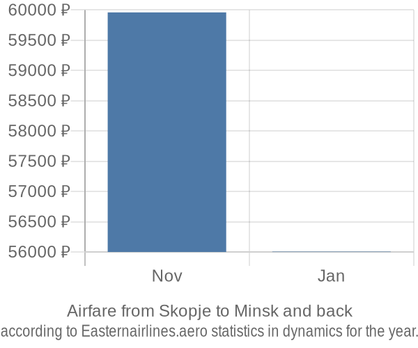 Airfare from Skopje to Minsk prices