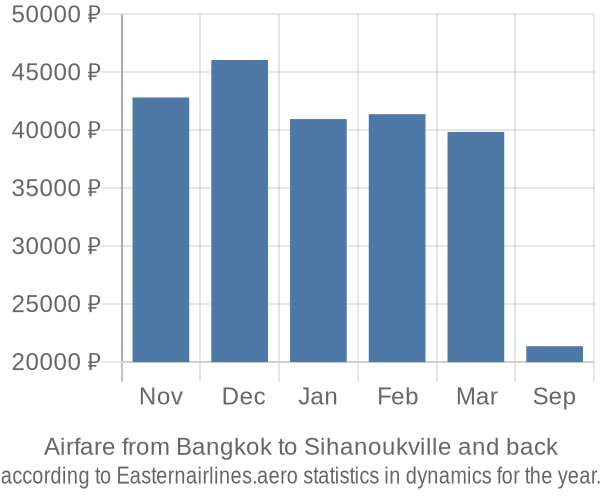 Airfare from Bangkok to Sihanoukville prices