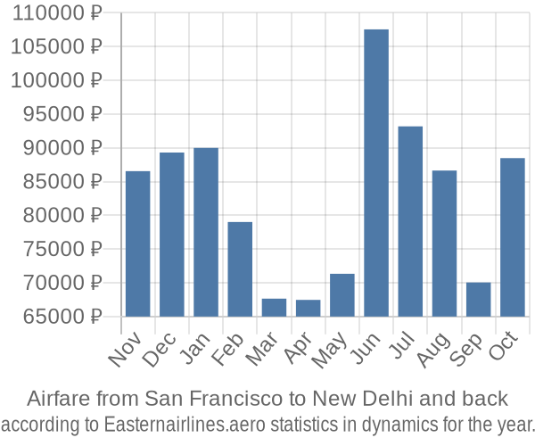 Airfare from San Francisco to New Delhi prices