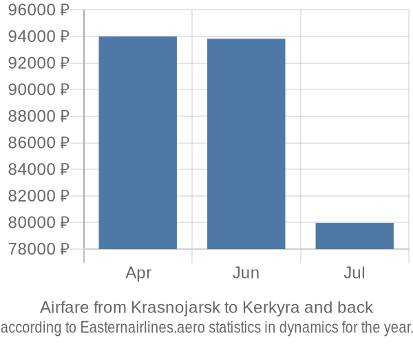 Airfare from Krasnojarsk to Kerkyra prices