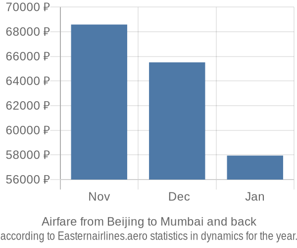 Airfare from Beijing to Mumbai prices