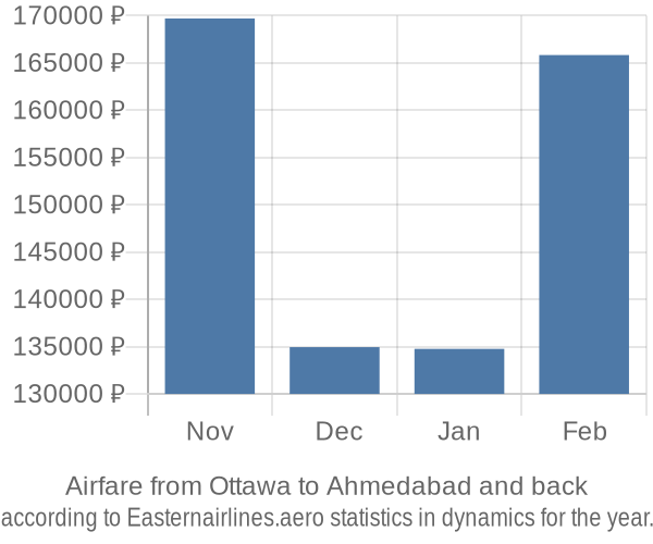 Airfare from Ottawa to Ahmedabad prices