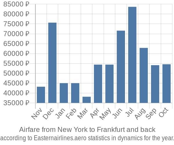 Airfare from New York to Frankfurt prices
