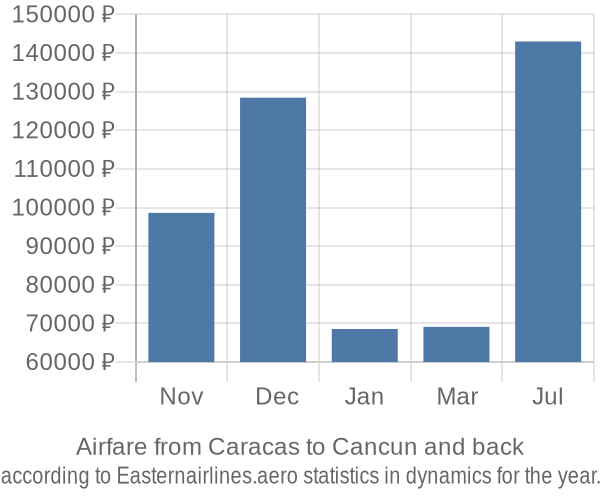 Airfare from Caracas to Cancun prices