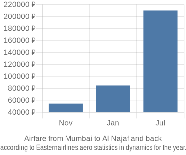 Airfare from Mumbai to Al Najaf prices