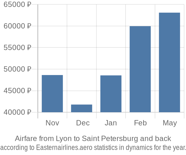Airfare from Lyon to Saint Petersburg prices