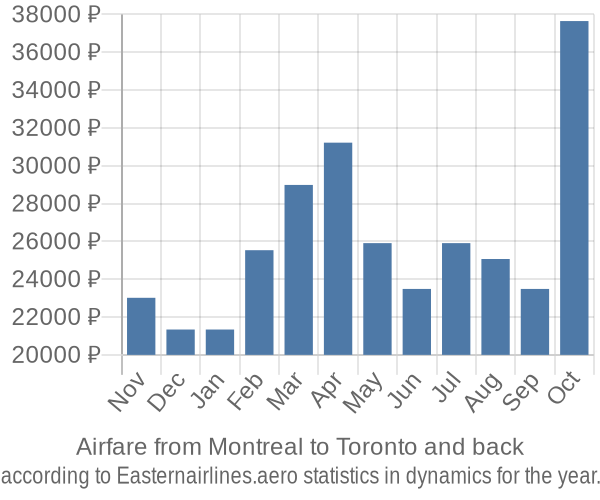 Airfare from Montreal to Toronto prices