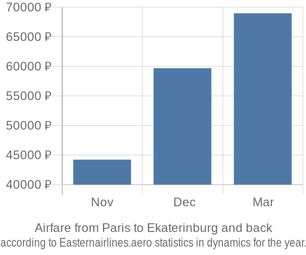 Airfare from Paris to Ekaterinburg prices