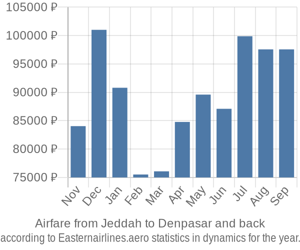 Airfare from Jeddah to Denpasar prices