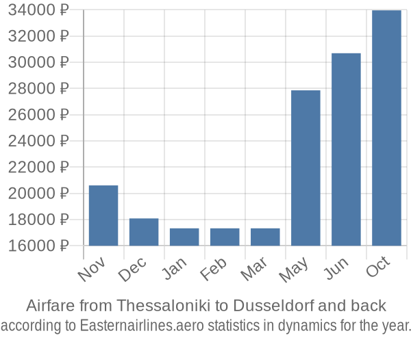 Airfare from Thessaloniki to Dusseldorf prices