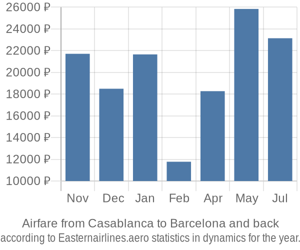 Airfare from Casablanca to Barcelona prices