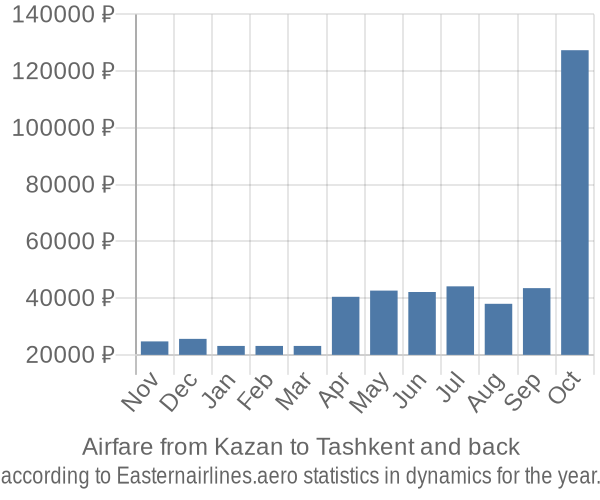 Airfare from Kazan to Tashkent prices
