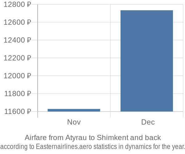 Airfare from Atyrau to Shimkent prices