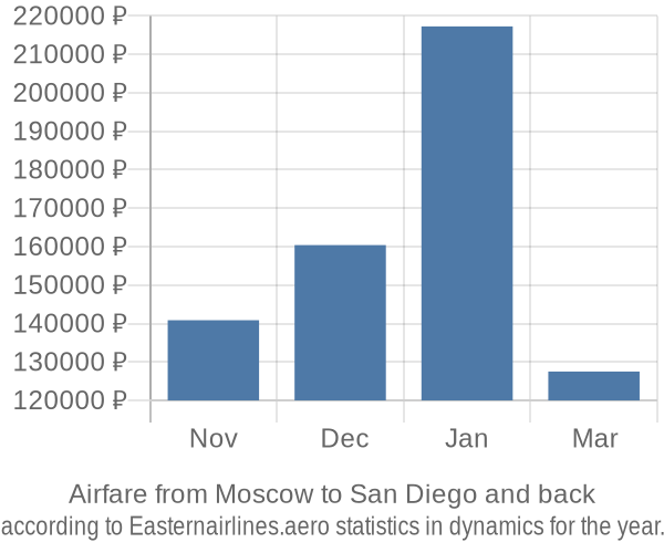 Airfare from Moscow to San Diego prices