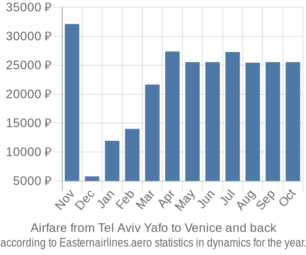 Airfare from Tel Aviv Yafo to Venice prices