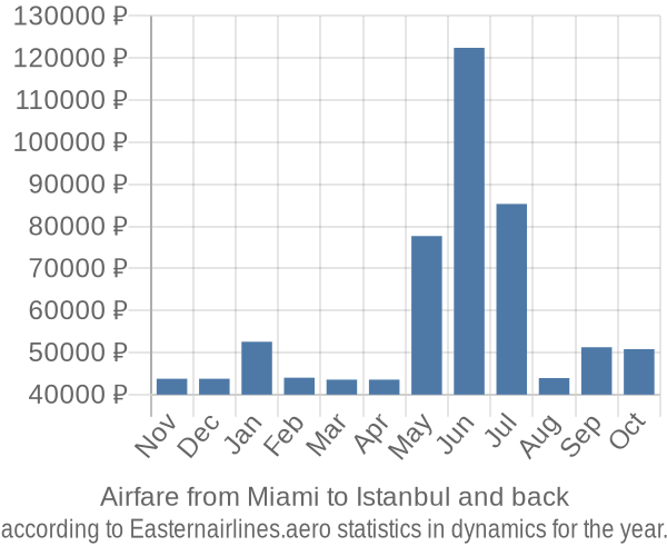 Airfare from Miami to Istanbul prices