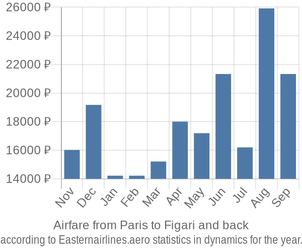 Airfare from Paris to Figari prices