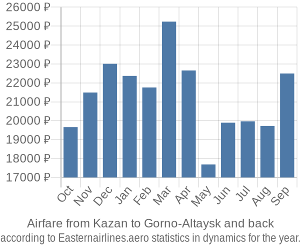 Airfare from Kazan to Gorno-Altaysk prices