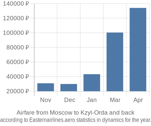 Airfare from Moscow to Kzyl-Orda prices