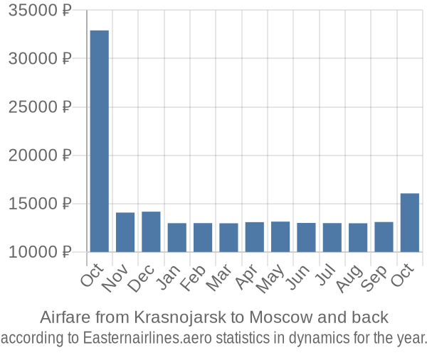 Airfare from Krasnojarsk to Moscow prices