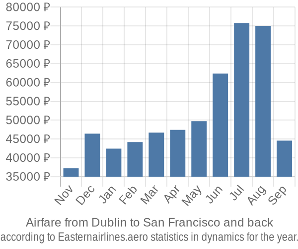 Airfare from Dublin to San Francisco prices