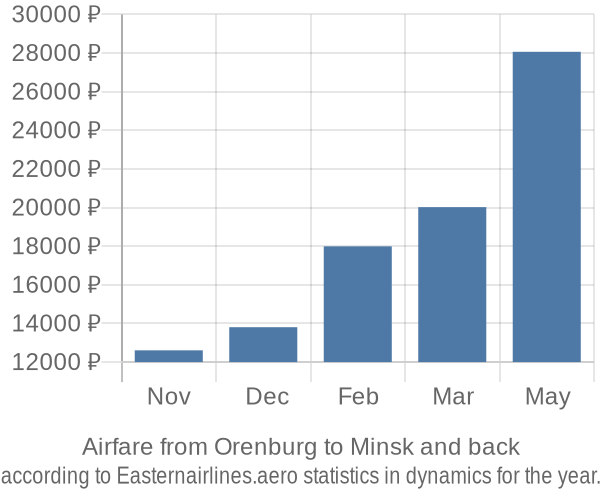 Airfare from Orenburg to Minsk prices