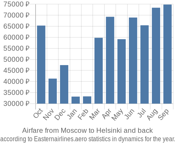 Airfare from Moscow to Helsinki prices
