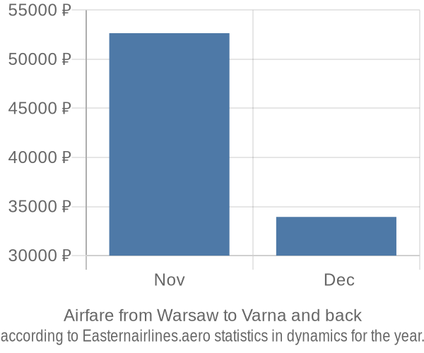 Airfare from Warsaw to Varna prices