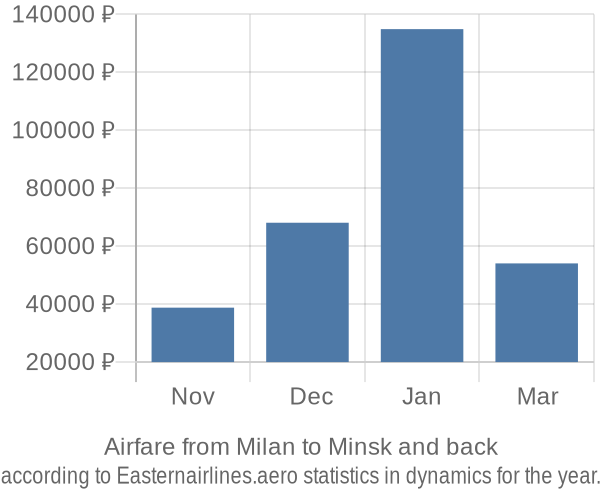 Airfare from Milan to Minsk prices