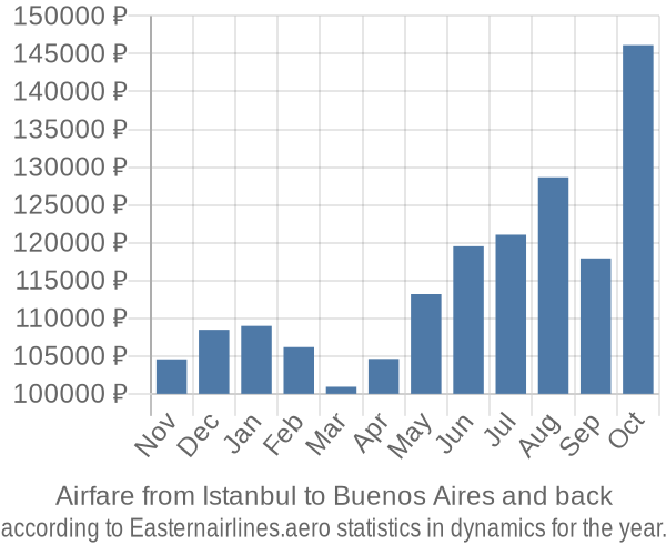 Airfare from Istanbul to Buenos Aires prices