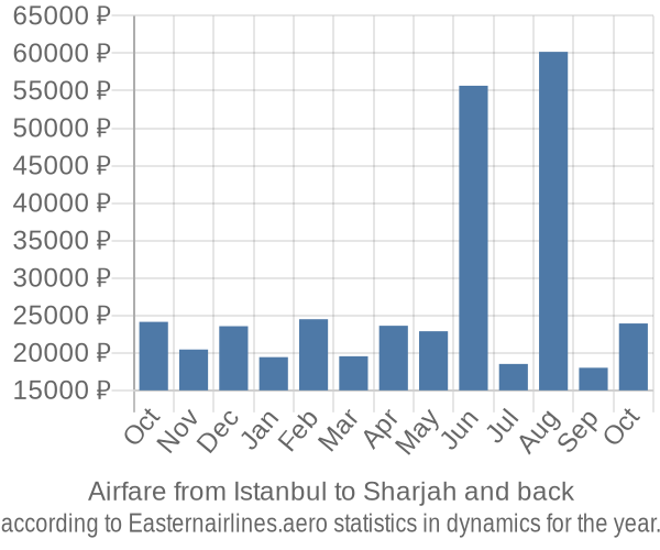 Airfare from Istanbul to Sharjah prices