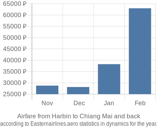 Airfare from Harbin to Chiang Mai prices